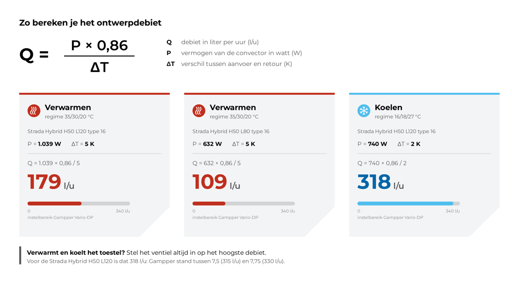 Rekenvoorbeeld ontwerpdebiet: Q = P × 0,86 / ΔT voor verwarmen en koelen met een Strada Hybrid