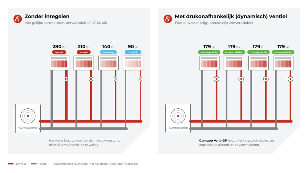 Schema: zonder inregelen krijgen convectoren dicht bij de warmtepomp te veel water en verderop te weinig; met een drukonafhankelijk ventiel krijgt elke convector 179 l/u